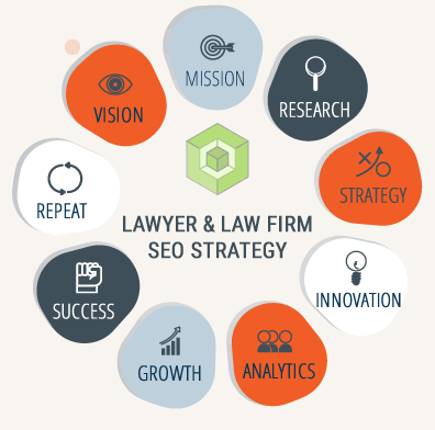 Law firm SEO Service / Process Chart